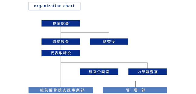 アトラ株式会社組織図